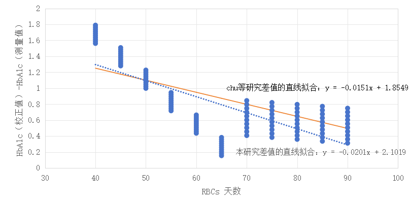 重要發(fā)現(xiàn) SCI文章分享—《糾正T2DM患者紅細胞壽命縮短對HbA1c檢測值的影響:建模和內(nèi)外驗證》(譯)002